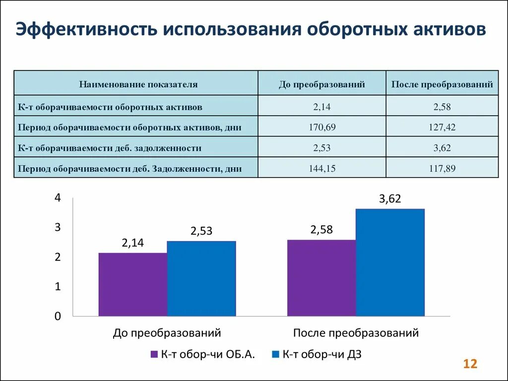 Анализ оборотных активов средств. Эффективность использования оборотных активов. Эффективность использования активов. Коэффициент эффективного использования активов. Эффективность использования активов предприятия.