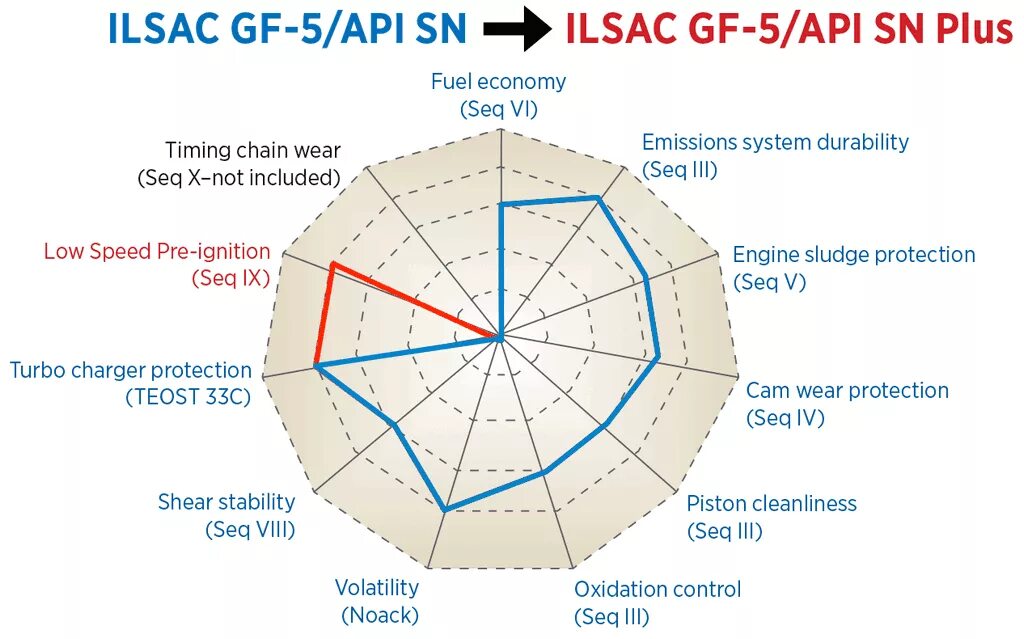ILSAC gf 5, 6.. ILSAC gf-6 диаграмма. Классификация ILSAC gf-5 gf-6a. API SP ILSAC gf-6. Api properties