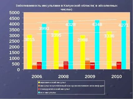 Заболеваемость в вологодской