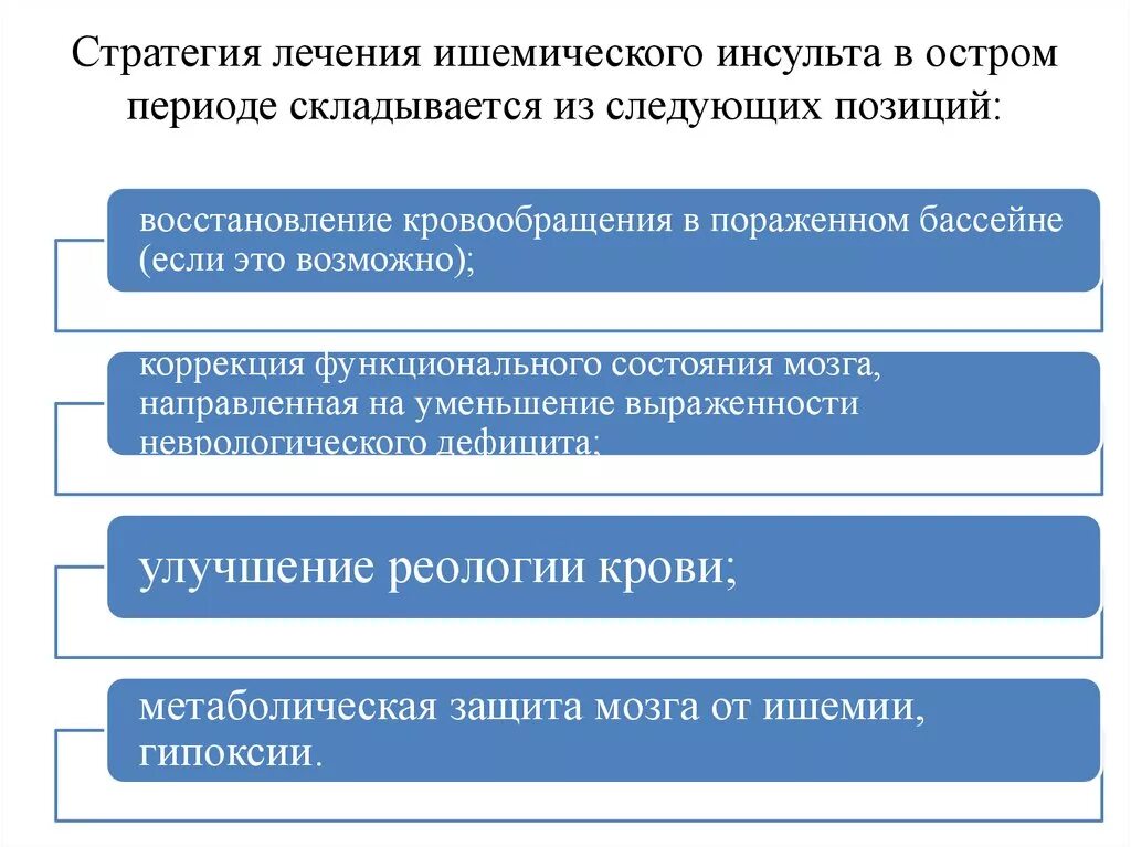 Ишемический инсульт восстановительный период. Лечение ишемического инсульта. Лечение ишемического инсультата. Лечение игемического инсульт. Острый период ишемического инсульта лечение.