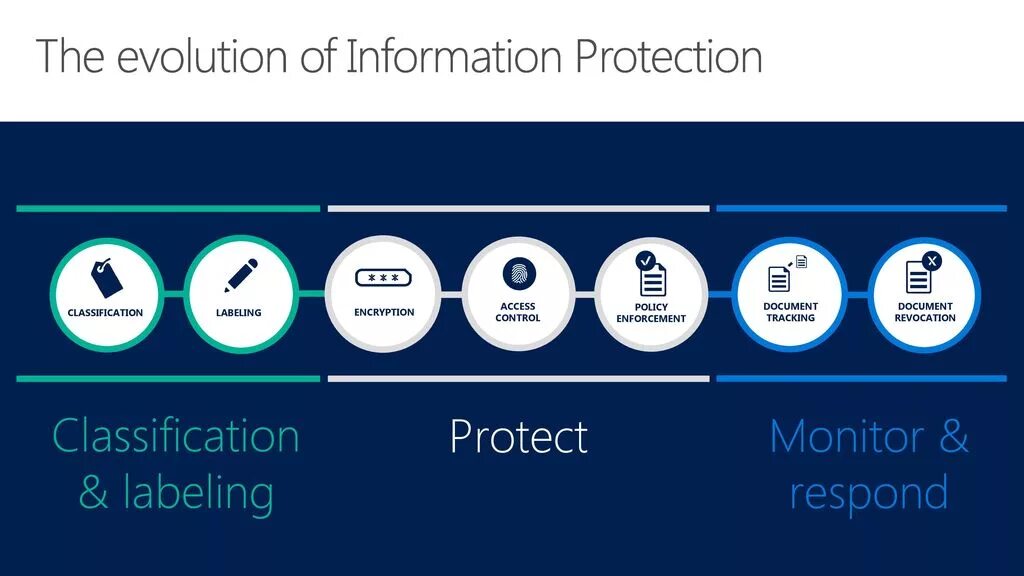 The information to be protected. Azure information protection. information protection. evolution of information.