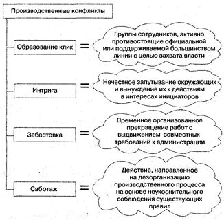 Производственный конфликт