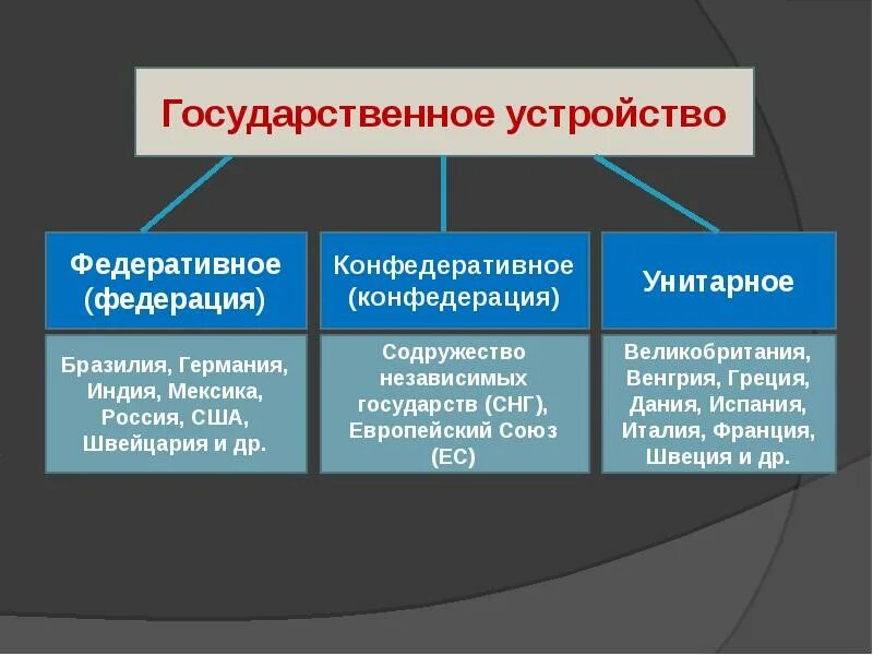 Презентация федеративное устройство рф фото HobbiArt.ru