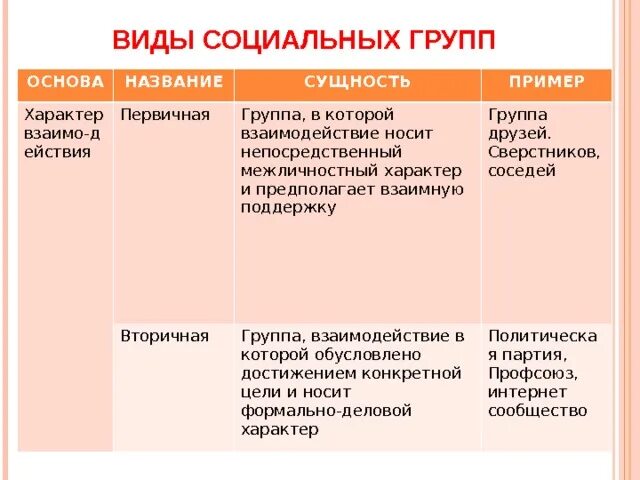 Первичные и вторичные соц группы. Виды социальных групп Обществознание 8 класс. Первичные социальные группы примеры. Вторичные социальные группы примеры.