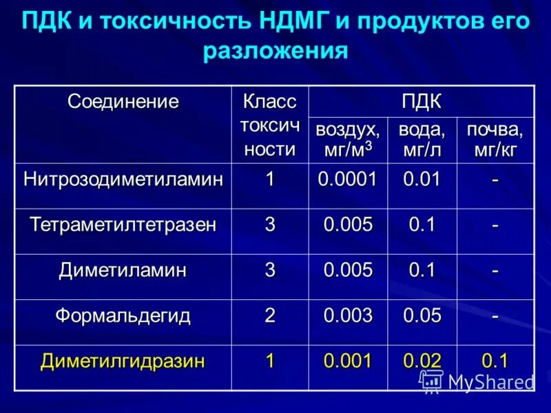 Расчет пдк в воздухе