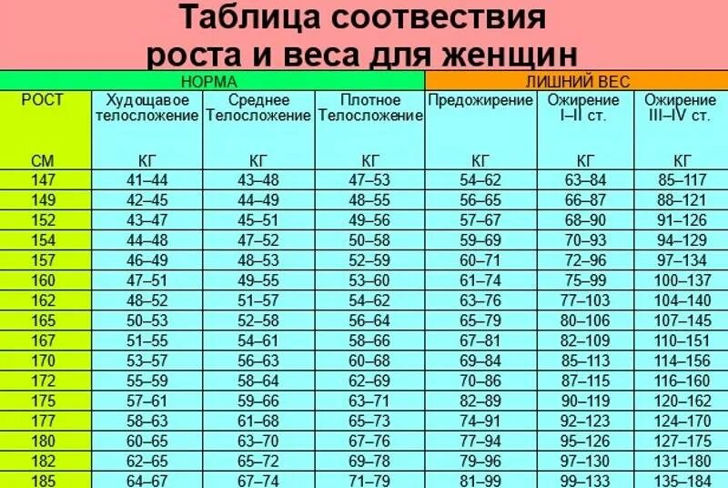 Сколько мужчина 42. Пропорции роста и веса женщины таблица. Таблица нормы веса и роста женщин. Таблица соотношения роста и веса для женщин. Вес Возраст и рост норма для женщин.