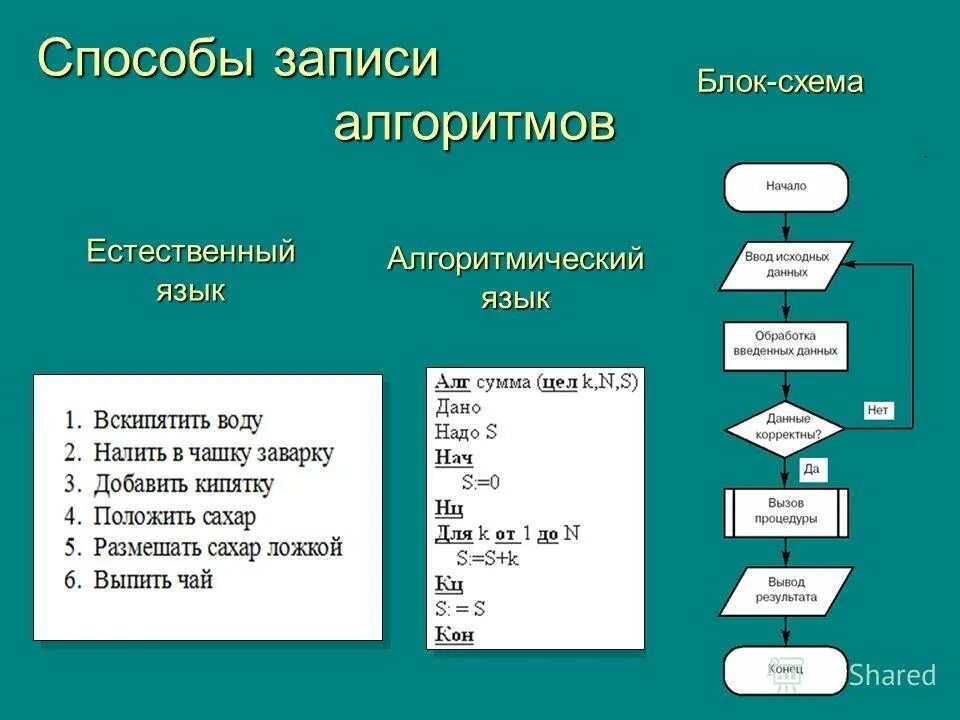 5 любых алгоритмов. Способы записи алгоритмов блок-схемы алгоритмические языки. Способ записи алгоритма на алгоритмическом языке. Язык блок схем алгоритмов. Алгоритм на естественном языке примеры.