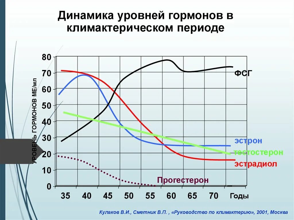 Гормоны в пременопаузе. Уровень женских половых гормонов. Уровень половых гормонов в менопаузе. Уровень гормонов при климаксе. Динамика половых гормонов в климактерическом периоде.