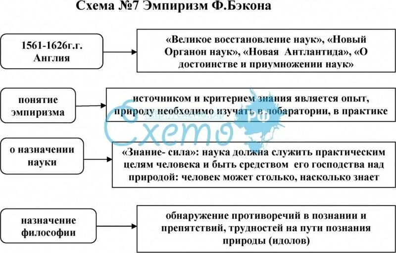 Гносеология Бэкона таблица. Эмпиризм теории познания ф Бэкона кратко. Философия Бэкона схема. Эмпиризм Фрэнсиса Бэкона. Эмпирики бэкон