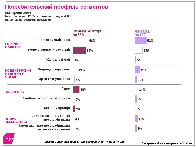 Профиль сегмента рынка. Профиль сегмента. Составить «профиль» потребителей целевого сегмента. Составление профиля сегмента. Профили сегментов потребителей.