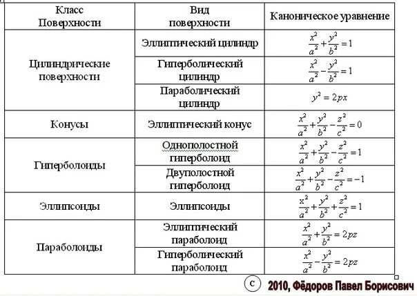 Канонические виды кривых второго порядка. Таблица фигур второго порядка. Классификация алгебраических поверхностей второго порядка. Поверхности 2 порядка таблица. Уравнения кривых 1 порядка.