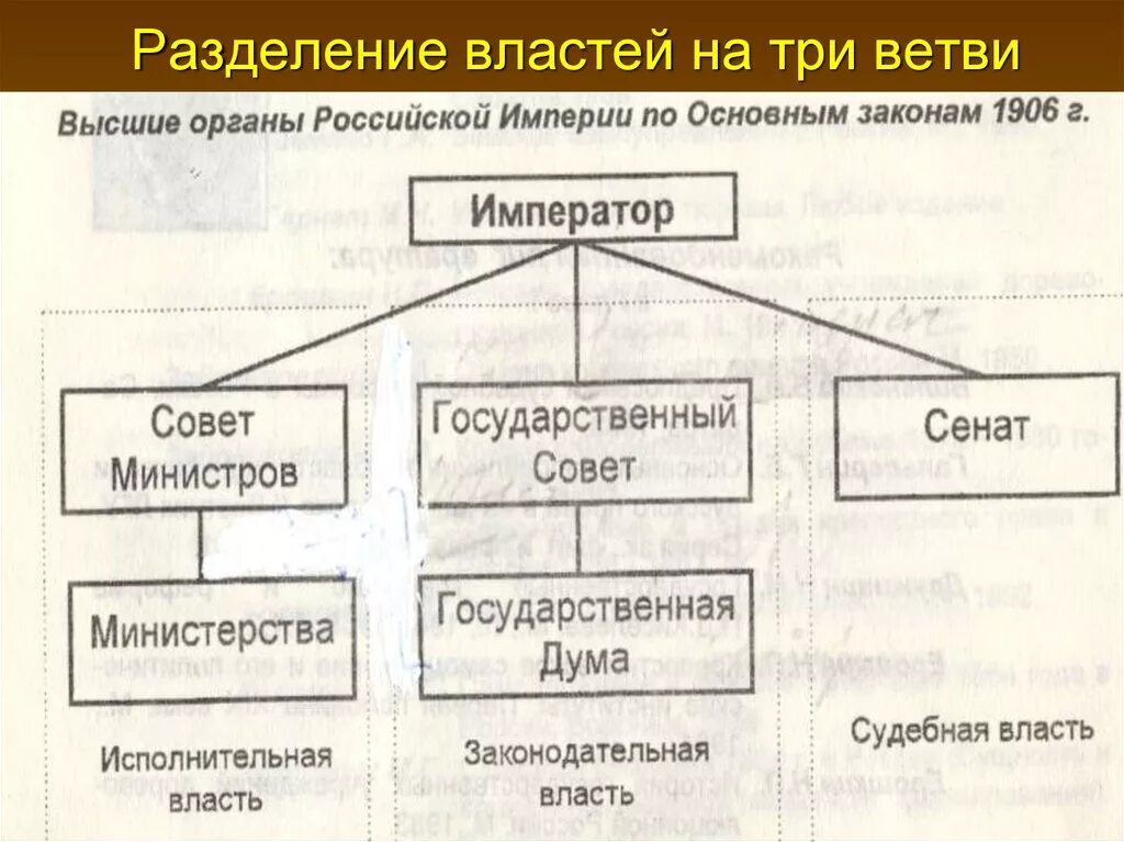 Первые три власти. Ветви власти в Российской империи. Схема разделения властей 1906. Три ветви власти в 19 веке. Разделение властей ветви власти.