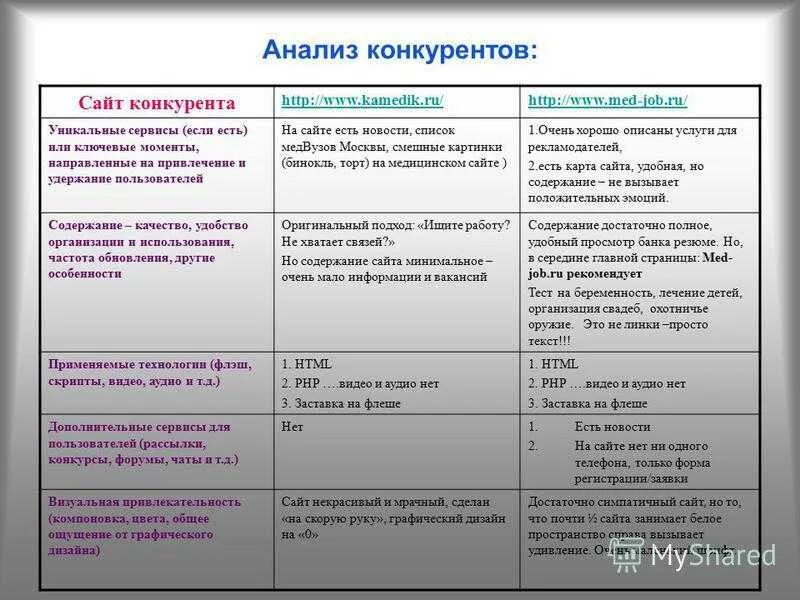 Анализ сайта организации. Конкурентный анализ сайтов. Анализ сайтов конкурентов. Анализ конкурентов таблица. Анализ конкурентов в маркетинге.