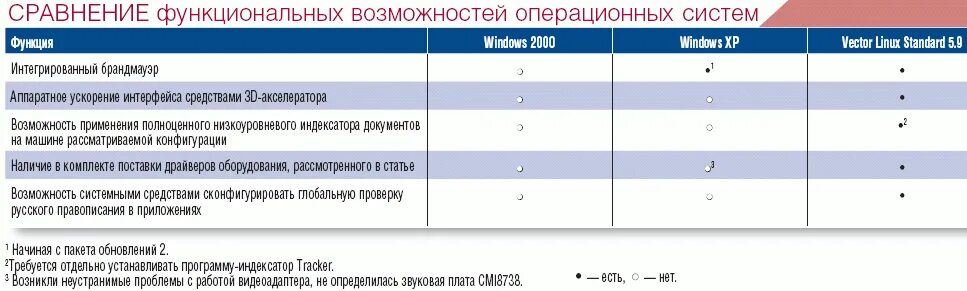 Сравнительная характеристика windows и linux. Сравнительная характеристика windows и linux