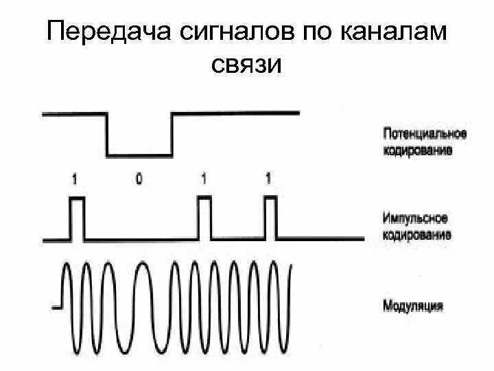 Передача электрических сигналов по каналам связи. Схема передачи радиосигнала. Прием передача сигнала. Схема передачи электрического сигнала.