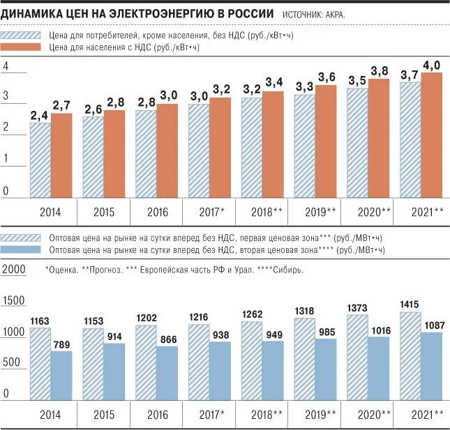 Изменение цен на 1