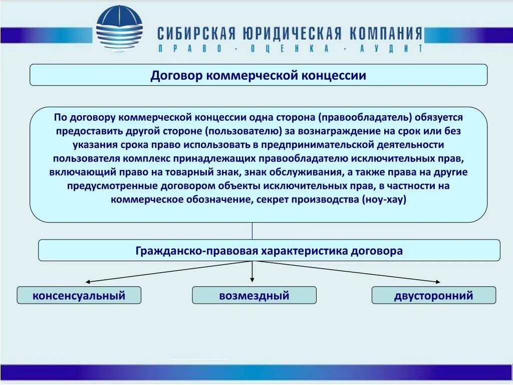 Договор коммерческой концессии. Виды договора коммерческой концессии. Договор коммерческой концессии характеристика. Договор франчайзинга характеристика. Специализированными организациями по договорам