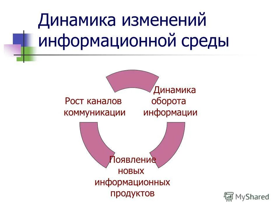 Информационное изменение суть. Информационная среда. Динамичность среды. Безопасность в информационной среде. Модель гражданского оборота информации.