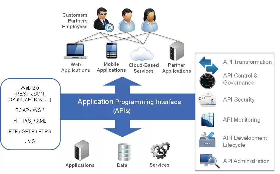 Реализованный api. Схема работы API. API (application Programming interface). API это что в программировании. Схема интеграции через API.