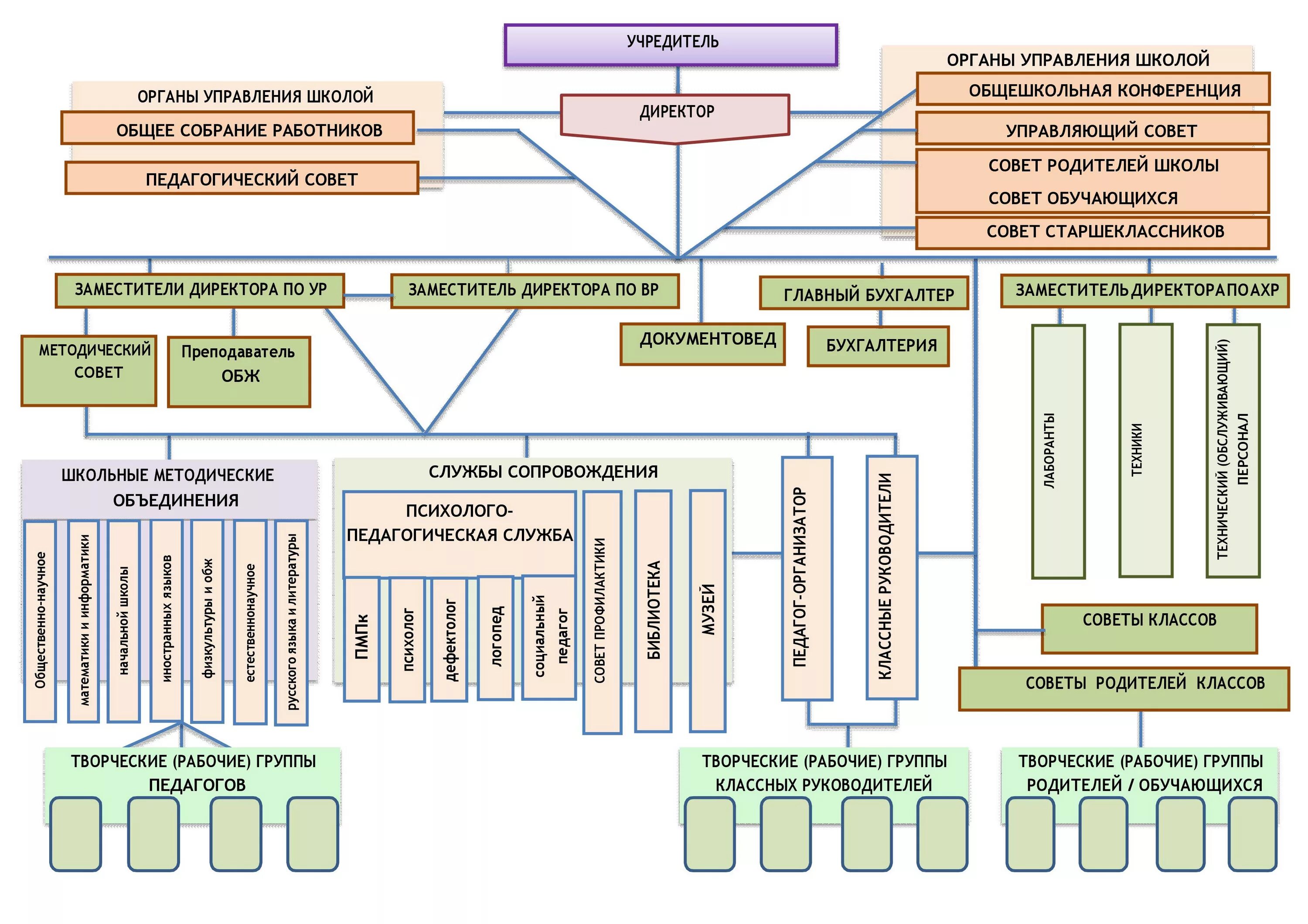 Коллегиальный орган управления это. Коллегиальные органы управления в школе. Коллегиальные органы управления управления. Коллегиальное управление школой. Коллегиальный орган координирующий и организующий