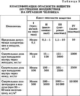 Класс опасных химических веществ