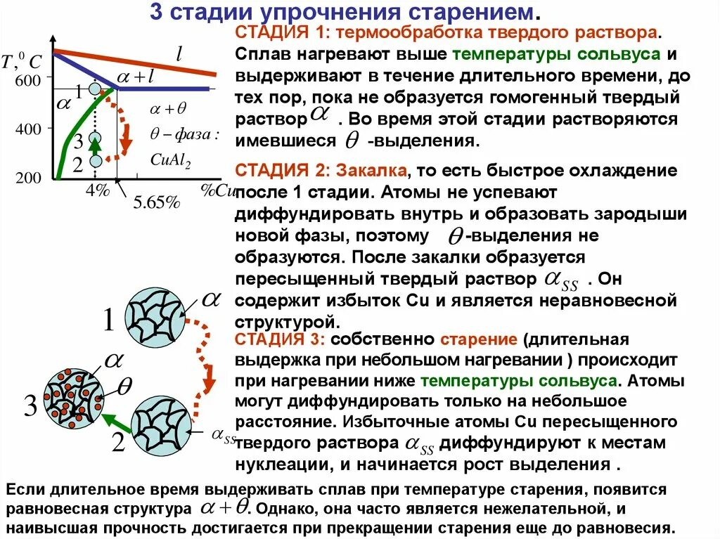 Распад твердого раствора. Структура распада твердого раствора. Распад пересыщенных твердых растворов. Диаграмма с полиморфным превращением. Растворы распад