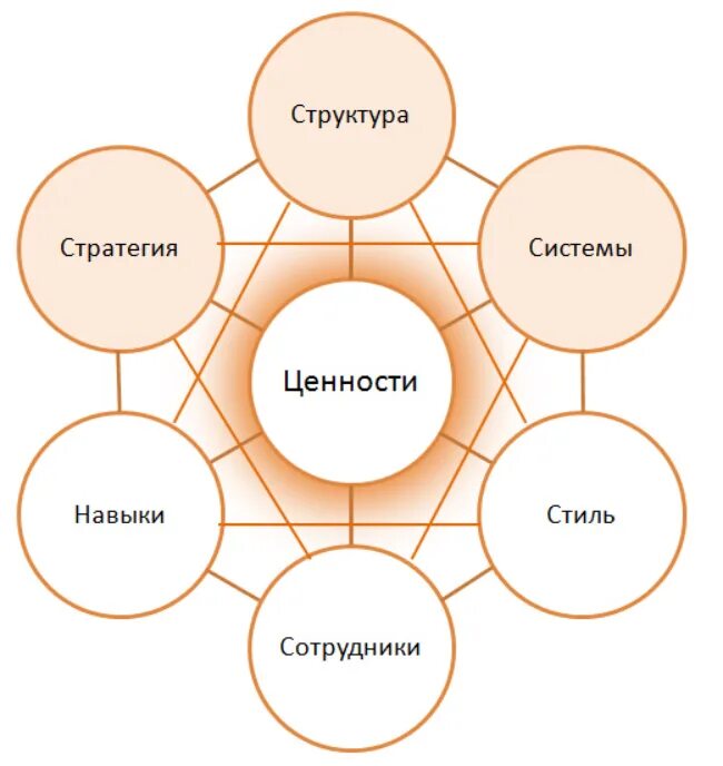 Модель МАККИНСИ 7с. Модель 7s MCKINSEY. Модель Мак Кинси 7s. Элементы модели МАККИНСИ 7s система.