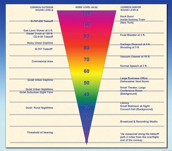 Шкала ДБ шума. Шкала громкости в ДБ. Звуковая шкала в децибелах. Уровень шума в децибелах. Высокие децибелы