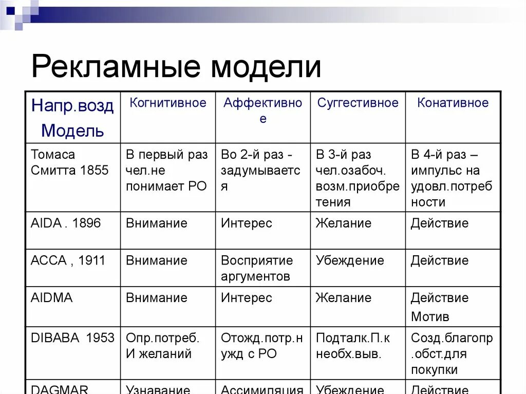 Какая рекламная модель. Основные рекламные модели. рекламные модели в маркетинге. рекламная модель пример. модели рекламных обращений.