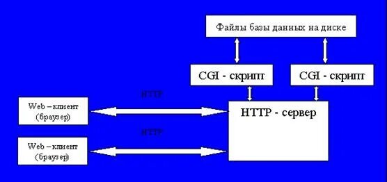 Cgi скрипты. Cgi скрипты что это. Cgi сценарии. Общая схема работы cgi-скрипта. Универсальный Интерфейс шлюзов cgi.