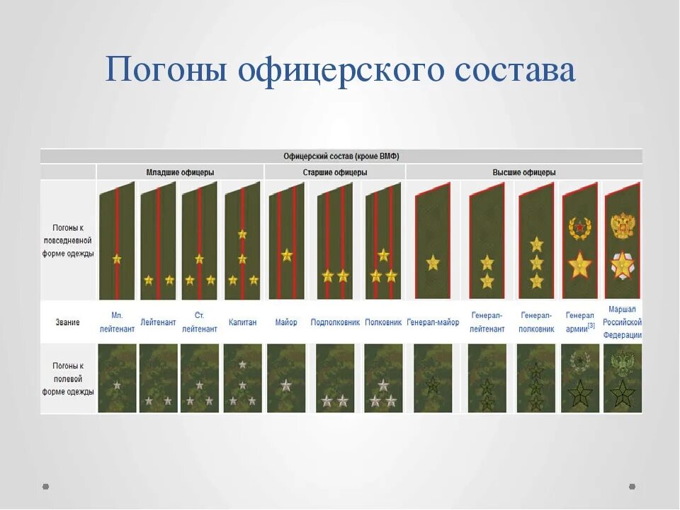 Звания военнослужащих по порядку с погонами