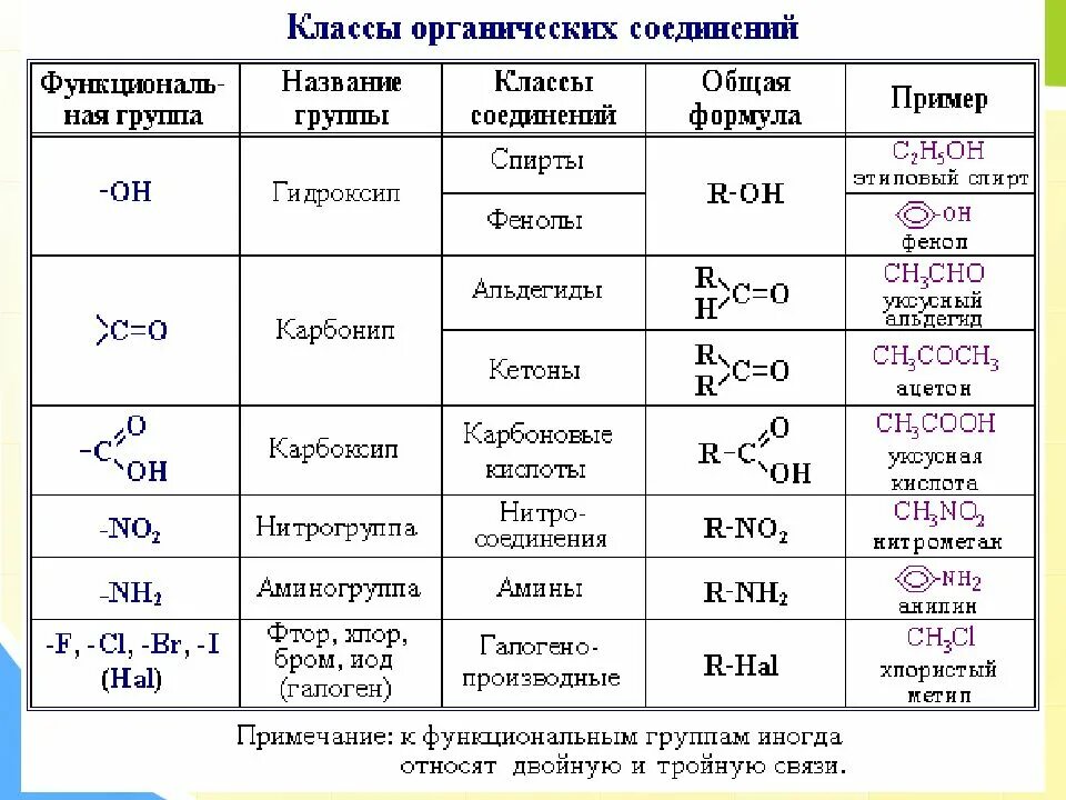 Вещества в химии примеры названия. Классификация органических веществ таблица. Классификация органических соединений функциональные группы. Классификация по функциональным группам органическая химия. Классификация органических соединений химия.