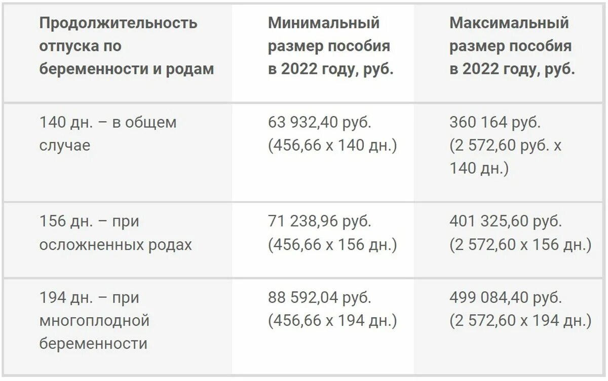 Расчет декретных 2023 год. Размер пособия по беременности и родам размер 2022. КПК расчитатб декретнве. Выплаты по беременности и родам в 2022. Минимальное пособие по беременности и родам в 2022.