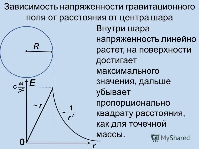 Напряжение притяжения. Зависимость напряженности и потенциала. Гравитационный потенциал внутри шара. Зависимость напряженности гравитационного поля. Напряженность и потенциал гравитационного поля.