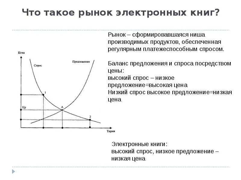 Цена спроса книга. Статистика спроса на электронные книги. Спрос и предложение книга. Низкий спрос. Спрос и предложение на бытовую.