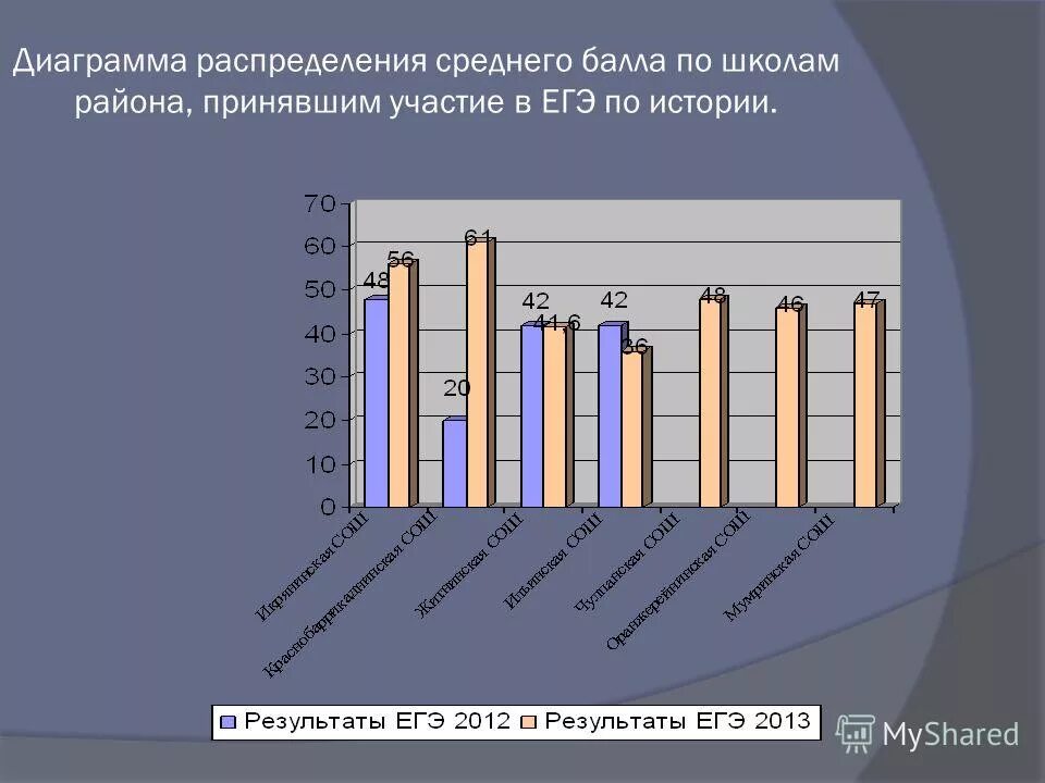 Гистограмма распределения результатов. Гистограмма распределения результатов
