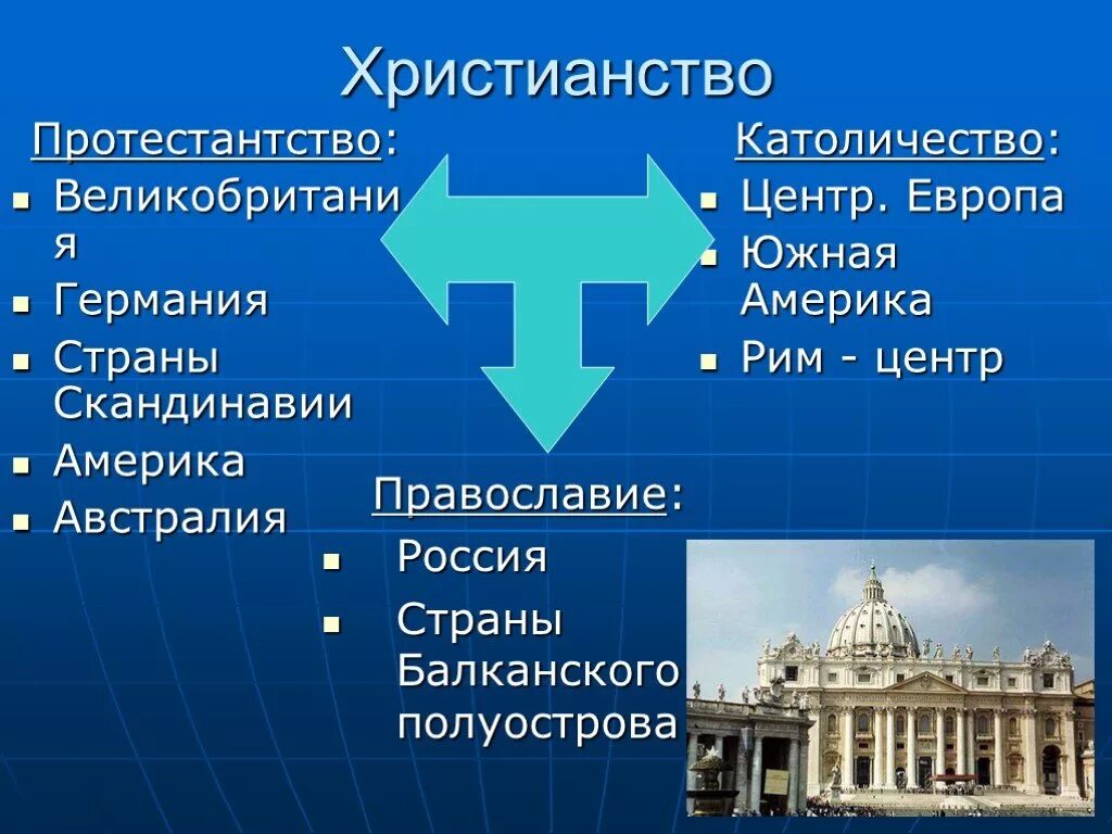 Мировые религии католицизм. Христианство православие католицизм и протестантизм. католицизм православие протестантство направления христианства. протестантство католицизм православие. христианство презентация.
