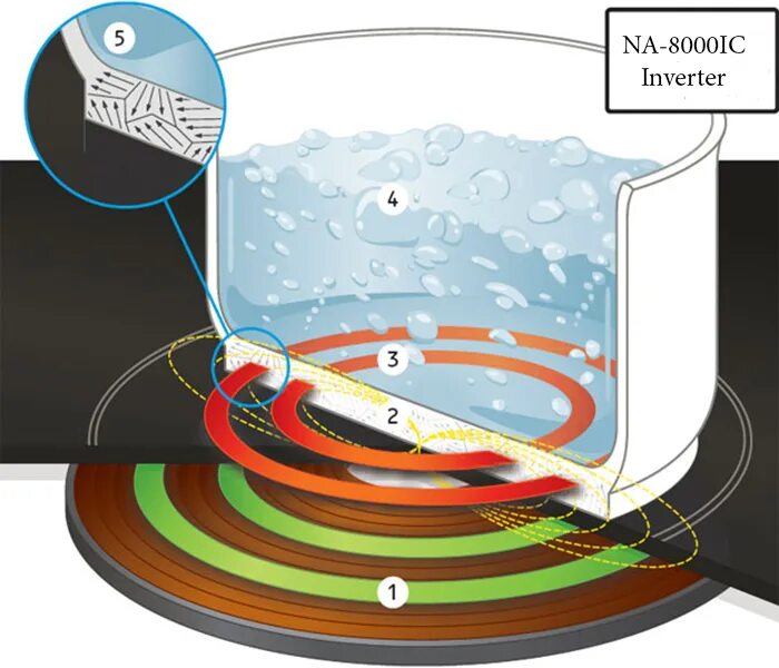 Индукционные принципы. Как работает индукционная варочная панель принцип работы. Индукционная плита принцип работы. Принцип нагрева индукционной плиты. Как работает индукционная плита физика.
