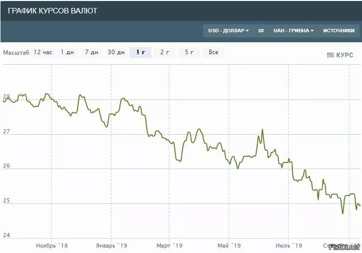 Курс российского банка витебск. Курс доллара в 94 году в России. 94 Доллара в рублях. Курс доллара в 2020 году. Котировки банковские графики.