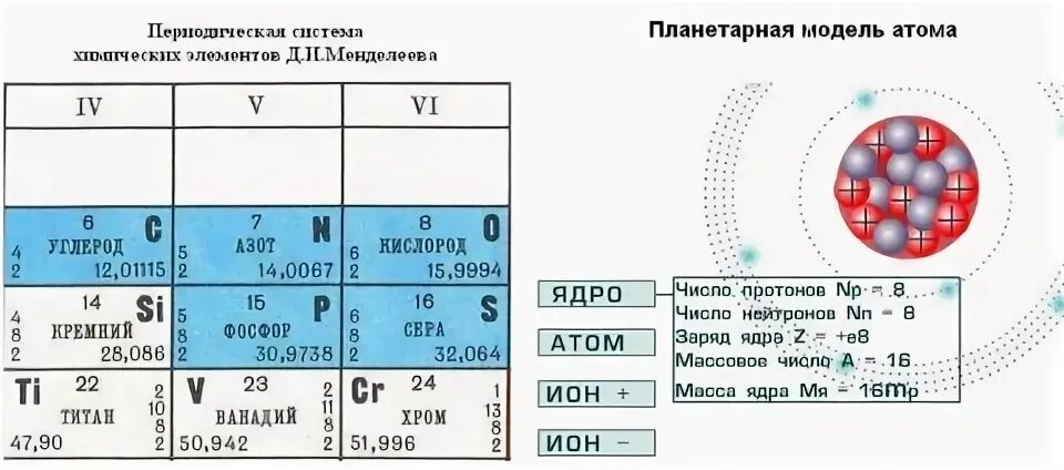 Заряд ядра атома кислорода.