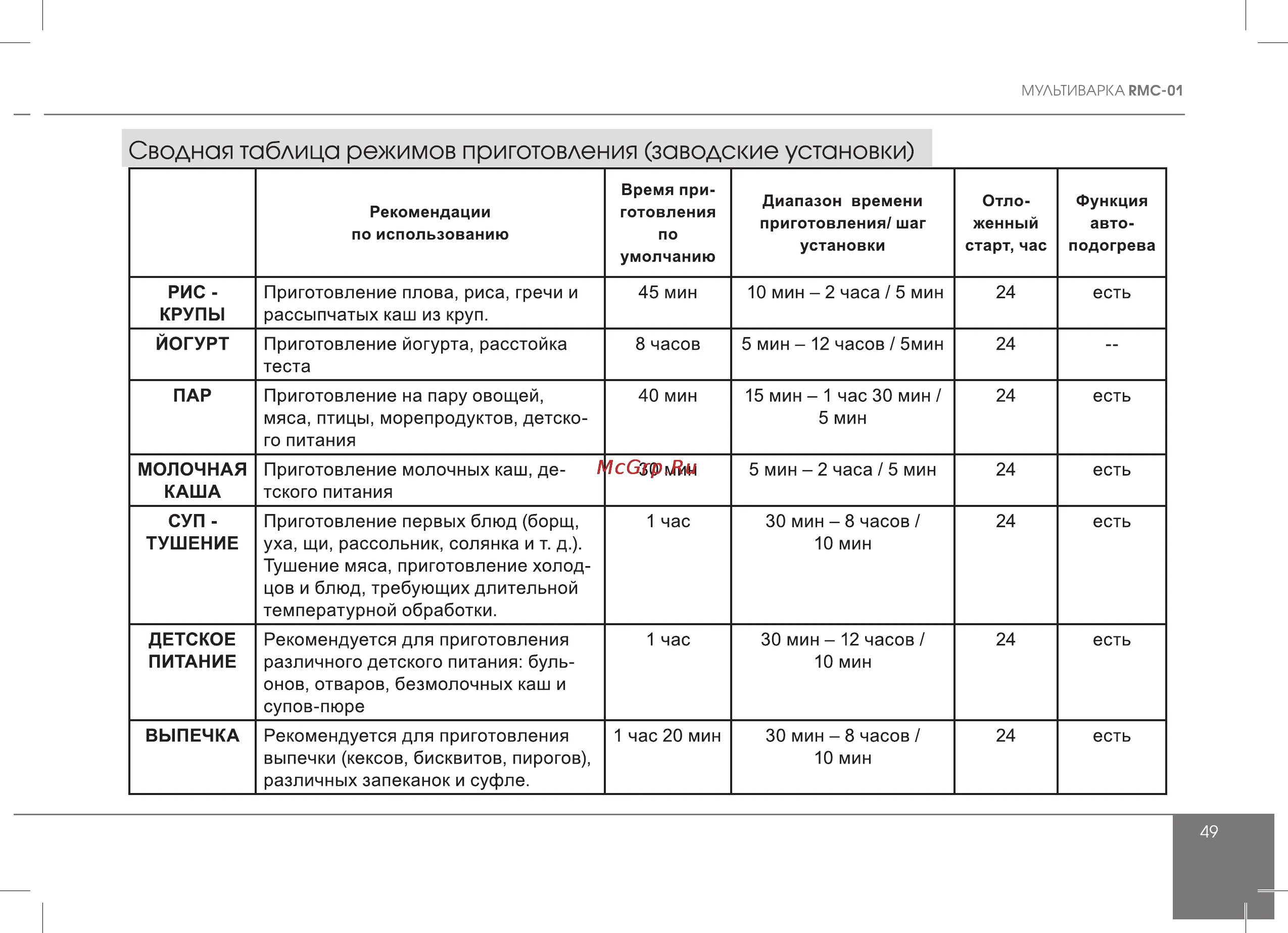 Температура томления. Температурные режимы мультиварки таблица. Температура режимов в мультиварке. Режимы мультиварки температура. Температура режимов мультиварки редмонд.