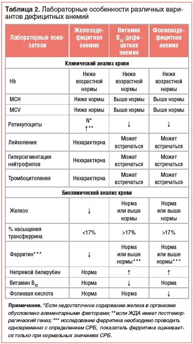 Показатели анемии в анализе. В12 дефицитная анемия анализ крови показатели. Анализ крови при в12 дефицитной анемии таблица. Показатели b-12 анемии в общем анализе крови. Показатели крови при б12 дефицитной анемии.