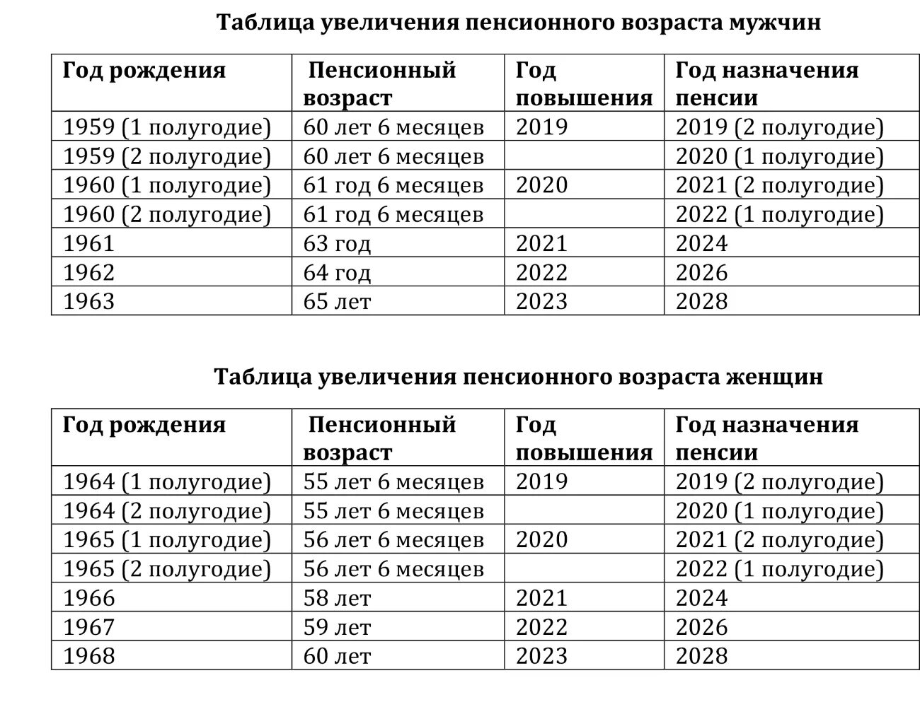 Повышение пенсионного возраста таблица. Пенсионный Возраст в России таблица по годам. Таблица прибавки пенсионного возраста по годам. Таблица по возрастам пенсионного возраста.