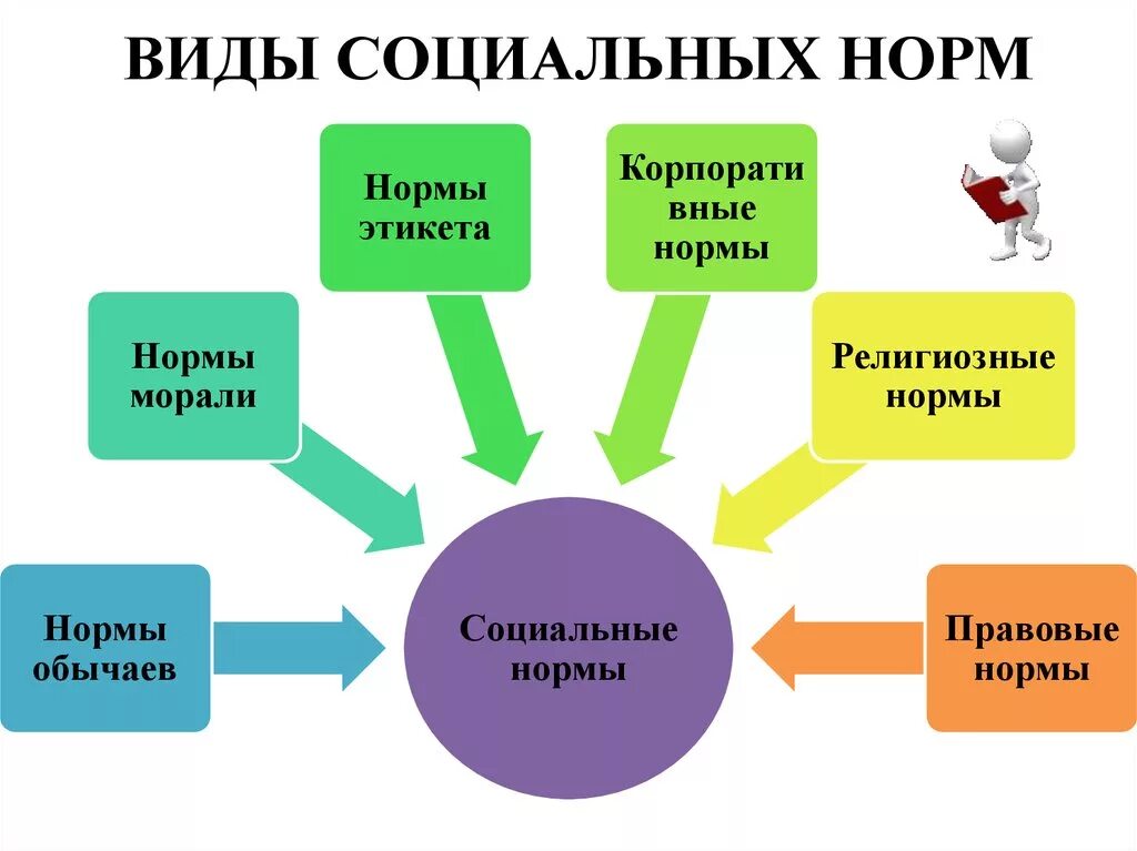 Назовите известные вам виды социальных норм. Виды социальных норм таблица. Виды социальных норм. Сооциальные норма виды. Социальные нормы схема.