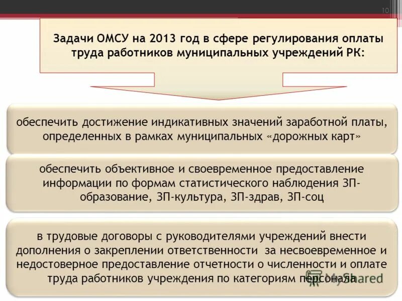 Структура заработной платы в здравоохранении. План по увеличению платных услуг. Заработная плата работников. Нормативные документы регулирующие оплату труда. Регулирование оплаты труда работников муниципальных учреждений.