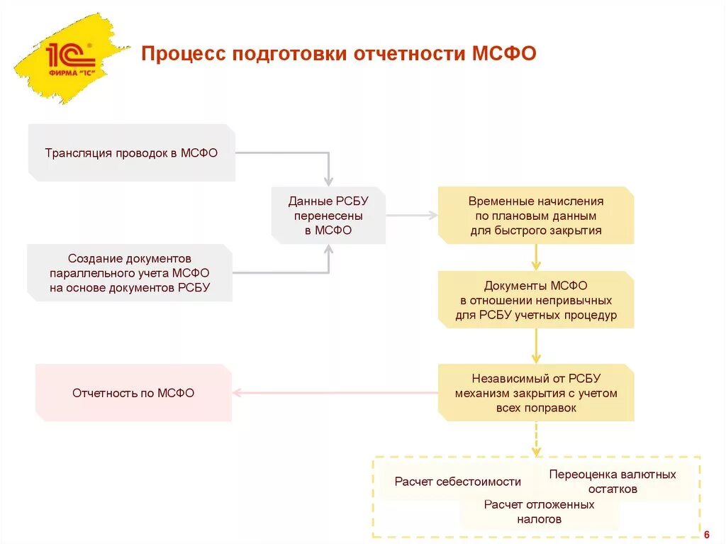 Отчетность по МСФО И РСБУ различия. Отчетность по РСБУ что это. МСФО 1. Схема процесса подготовки отчетности. Авансы ос