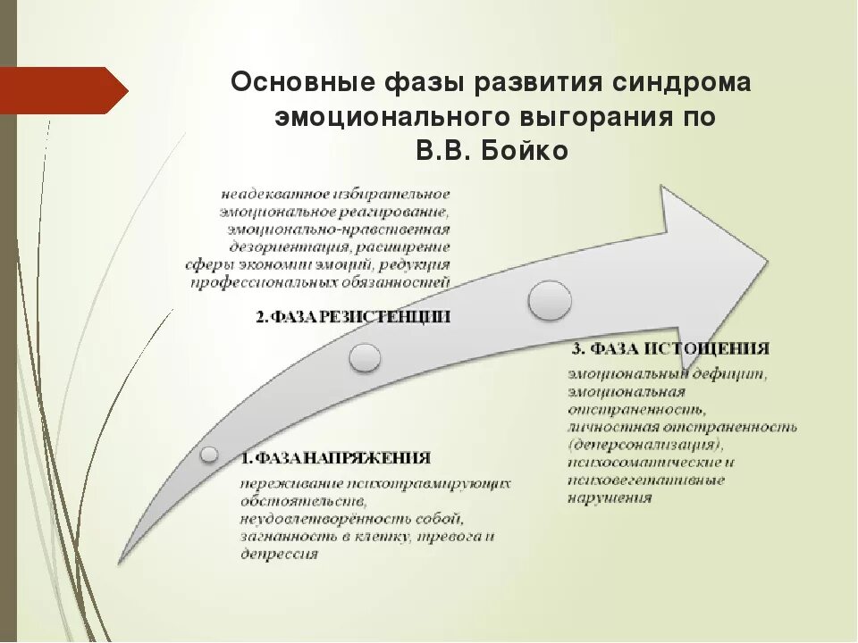 Стадии синдрома эмоционального выгорания. Фазы синдрома эмоционального выгорания. Бойко фазы эмоционального выгорания. Стадии развития синдрома эмоционального выгорания. Модель эмоциональное выгорание