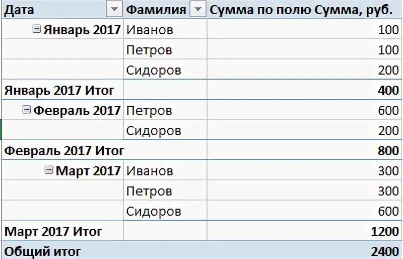 Чистые данные