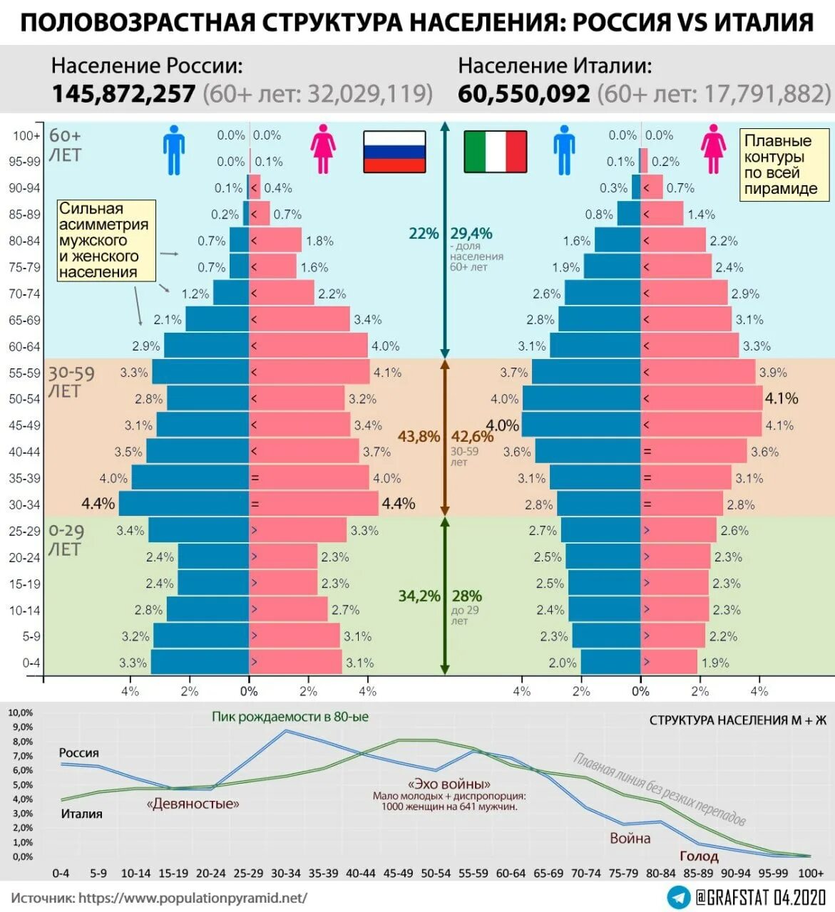Диаграммы 2023. Половозрастная пирамида России 2020. Таблица Половозрастная структура населения России 2020. Возрастно-половая пирамида России 2021. Половозрастная пирамида Италии 2020.