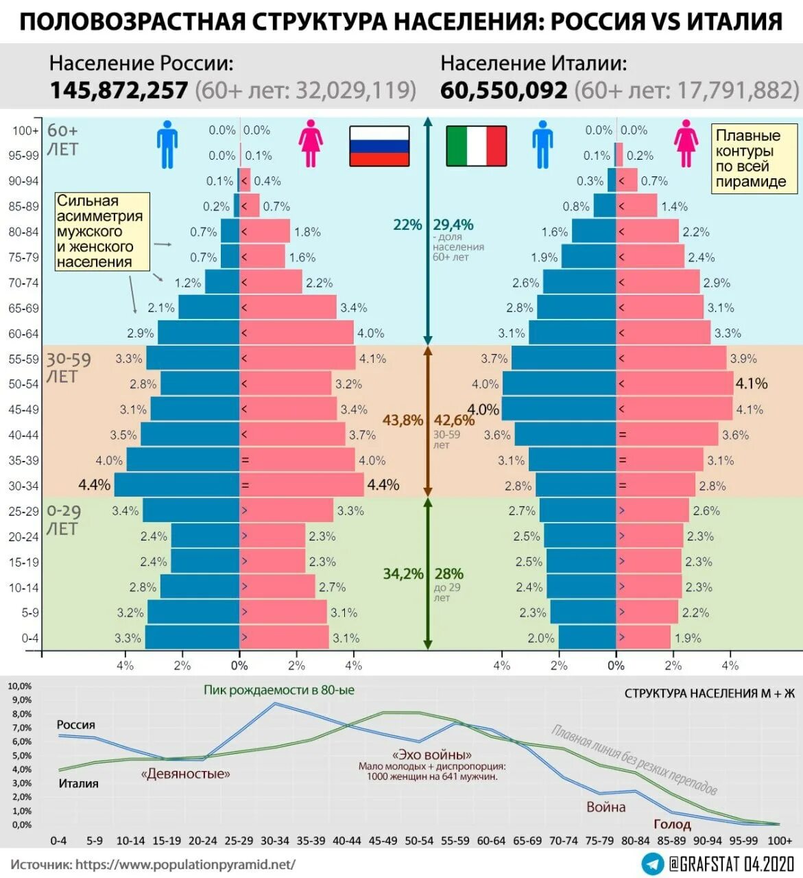 Практическая работа население россии половозрастной состав. Таблица Половозрастная структура населения России 2020. Половозрастная пирамида России 2020. Пирамида возрастно половой состав России.